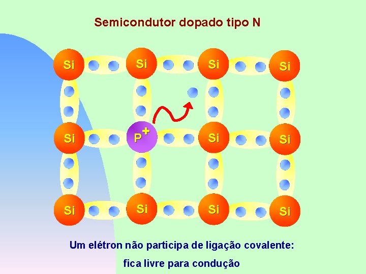 Semicondutor dopado tipo N Si Si Si P+ Si Si Si Um elétron não