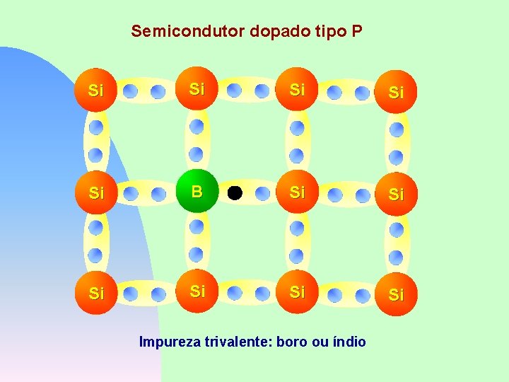 Semicondutor dopado tipo P Si Si Si B Si Si Si Impureza trivalente: boro