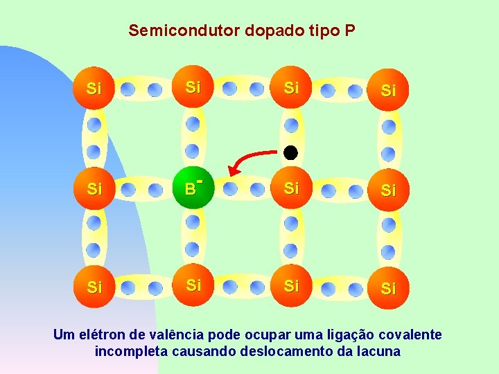 Semicondutor dopado tipo P Si Si Si B- Si Si Si Um elétron de