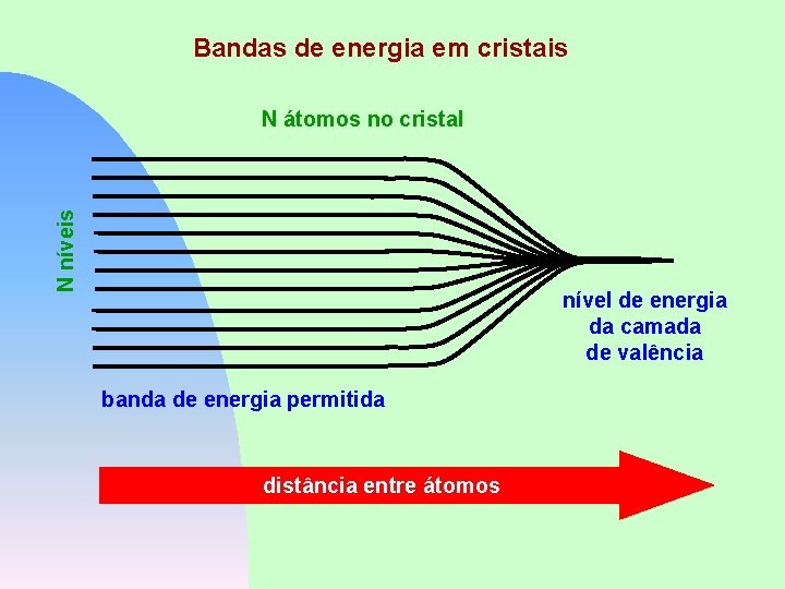 Bandas de energia em cristais N níveis N átomos no cristal nível de energia