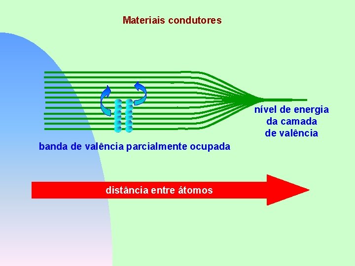 Materiais condutores nível de energia da camada de valência banda de valência parcialmente ocupada