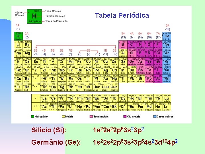 Tabela Periódica Silício (Si): 1 s 22 p 63 s 23 p 2 Germânio