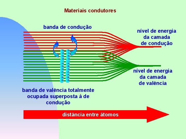 Materiais condutores banda de condução nível de energia da camada de valência banda de