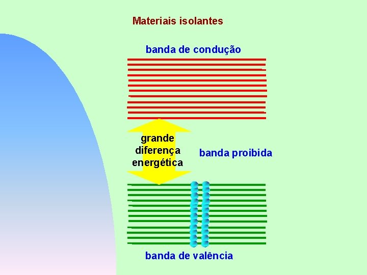 Materiais isolantes banda de condução grande diferença energética banda proibida banda de valência 