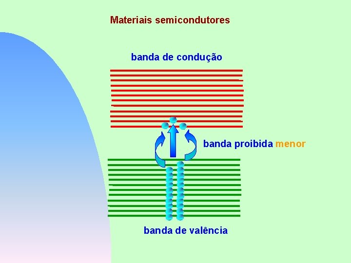 Materiais semicondutores banda de condução banda proibida menor banda de valência 