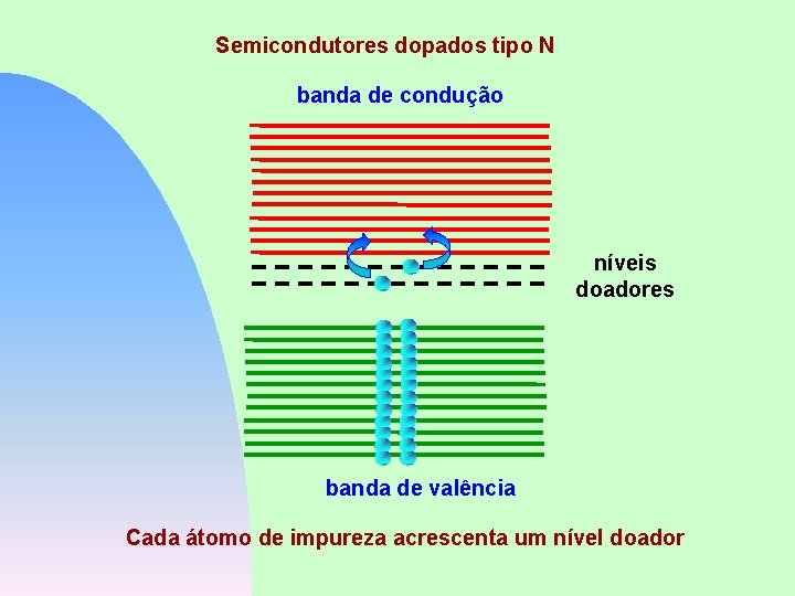 Semicondutores dopados tipo N banda de condução níveis doadores banda de valência Cada átomo