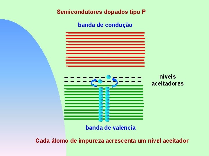 Semicondutores dopados tipo P banda de condução níveis aceitadores banda de valência Cada átomo