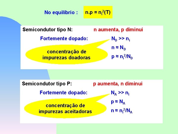 No equilíbrio : n. p = ni 2(T) Semicondutor tipo N: Fortemente dopado: concentração