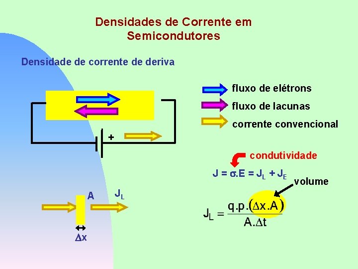 Densidades de Corrente em Semicondutores Densidade de corrente de deriva fluxo de elétrons fluxo