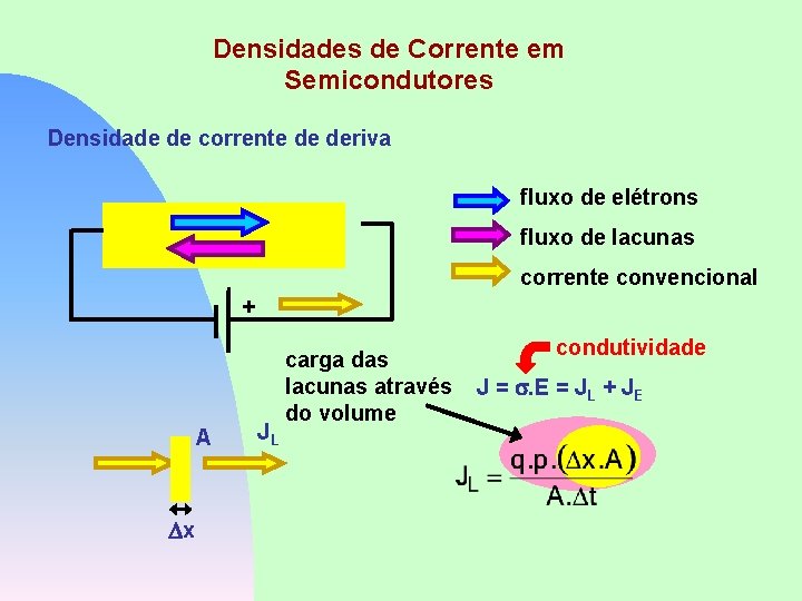 Densidades de Corrente em Semicondutores Densidade de corrente de deriva fluxo de elétrons fluxo