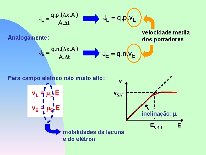 velocidade média dos portadores Analogamente: Para campo elétrico não muito alto: v. L =