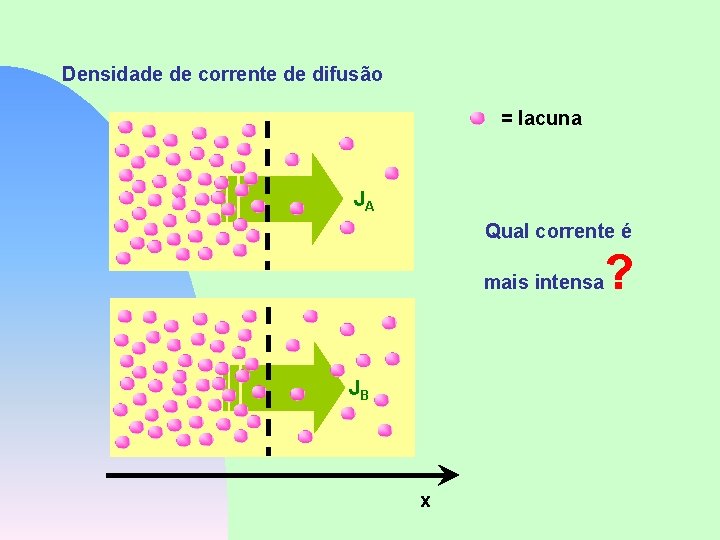 Densidade de corrente de difusão = lacuna JA Qual corrente é mais intensa JB