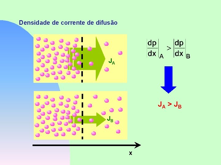 Densidade de corrente de difusão JA JA > J B JB x 