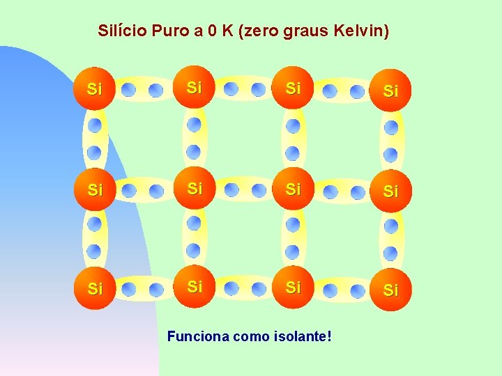 Silício Puro a 0 K (zero graus Kelvin) Si Si Si Funciona como isolante!