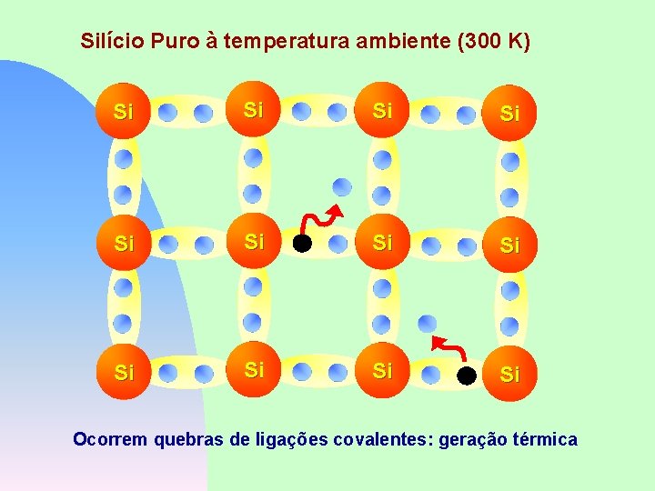 Silício Puro à temperatura ambiente (300 K) Si Si Si Ocorrem quebras de ligações