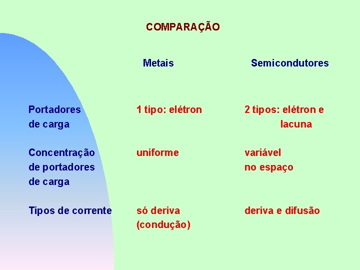 COMPARAÇÃO Metais Semicondutores Portadores de carga 1 tipo: elétron 2 tipos: elétron e lacuna