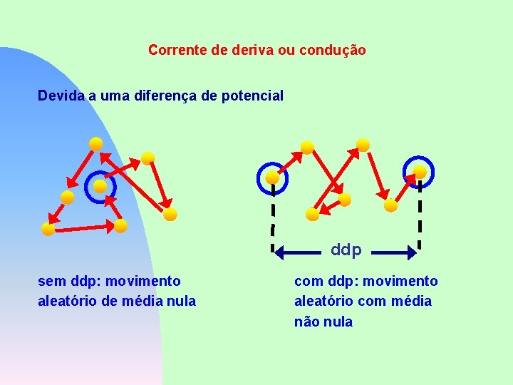 Corrente de deriva ou condução Devida a uma diferença de potencial ddp sem ddp: