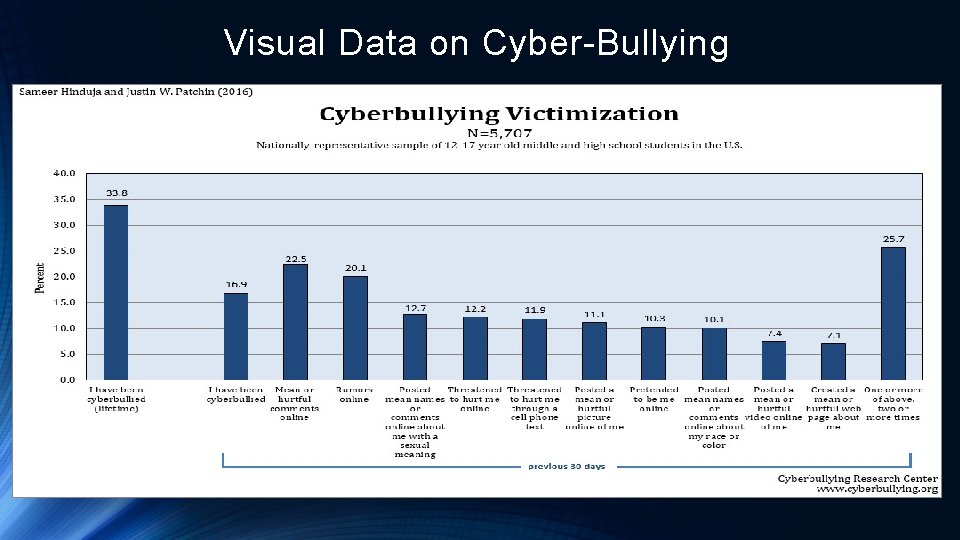 Visual Data on Cyber-Bullying 
