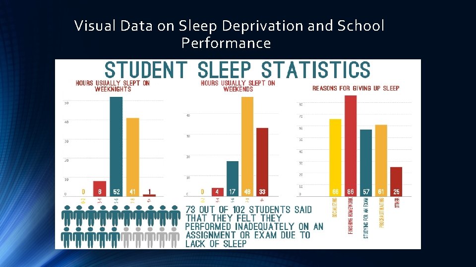 Visual Data on Sleep Deprivation and School Performance 