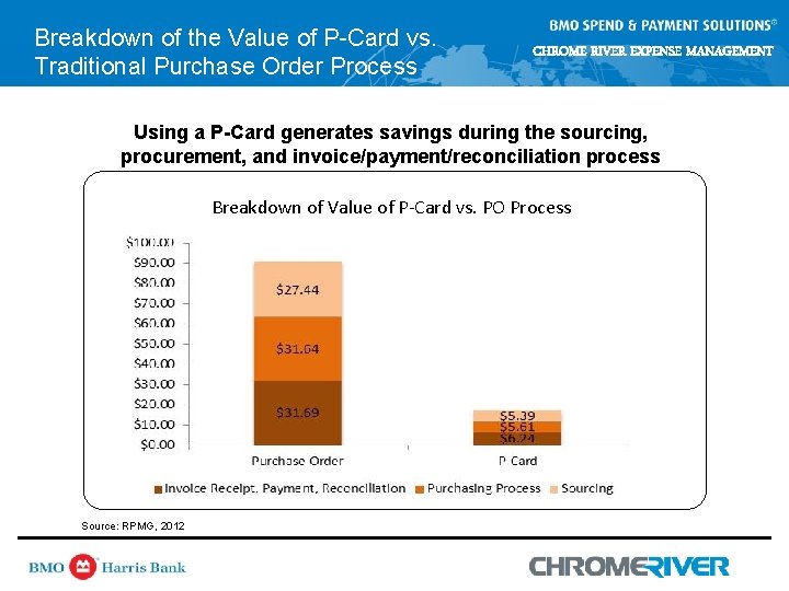 Breakdown of the Value of P-Card vs. Traditional Purchase Order Process CHROME RIVER EXPENSE Breakdown of the Value of P-Card vs. Traditional Purchase Order Process CHROME RIVER EXPENSE