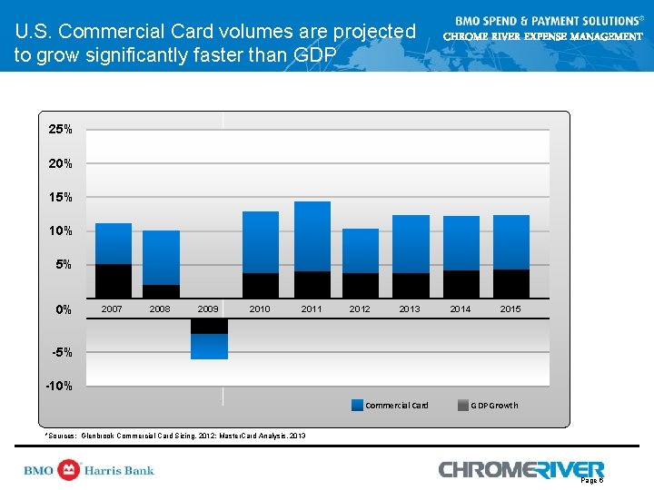 U. S. Commercial Card volumes are projected to grow significantly faster than GDP CHROME U. S. Commercial Card volumes are projected to grow significantly faster than GDP CHROME