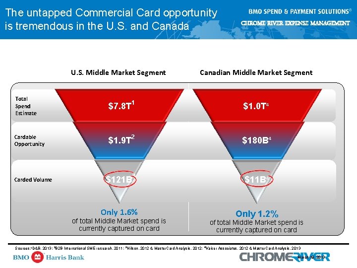The untapped Commercial Card opportunity is tremendous in the U. S. and Canada U. The untapped Commercial Card opportunity is tremendous in the U. S. and Canada U.
