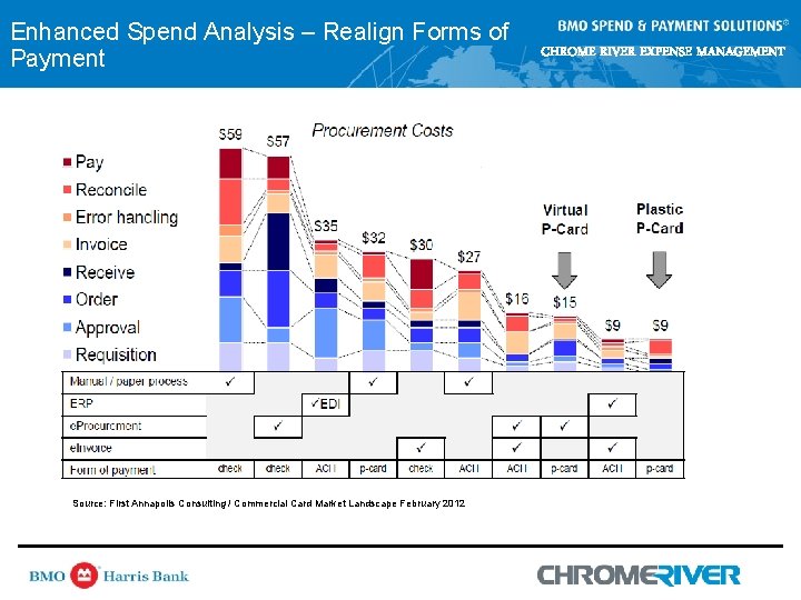 Enhanced Spend Analysis – Realign Forms of Payment Source: First Annapolis Consulting / Commercial Enhanced Spend Analysis – Realign Forms of Payment Source: First Annapolis Consulting / Commercial