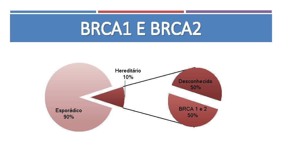 BRCA 1 E BRCA 2 Hereditário 10% Esporádico 90% Desconhecido 50% BRCA 1 e