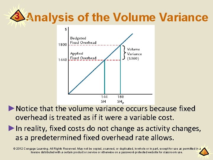 3 Analysis of the Volume Variance ►Notice that the volume variance occurs because fixed