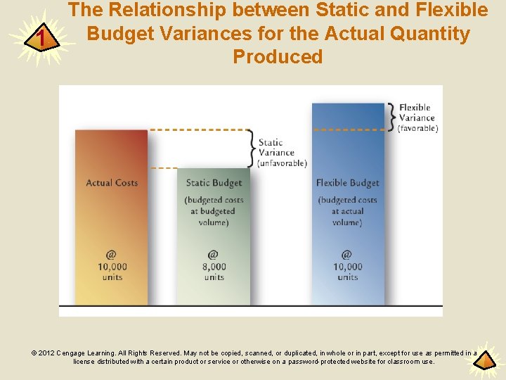 1 The Relationship between Static and Flexible Budget Variances for the Actual Quantity Produced