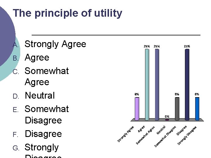 The principle of utility A. B. C. D. E. F. G. Strongly Agree Somewhat