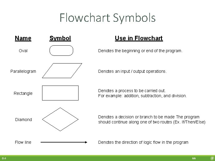 Flowchart Symbols Name Oval Parallelogram Rectangle 0. 4 Symbol Use in Flowchart Denotes the
