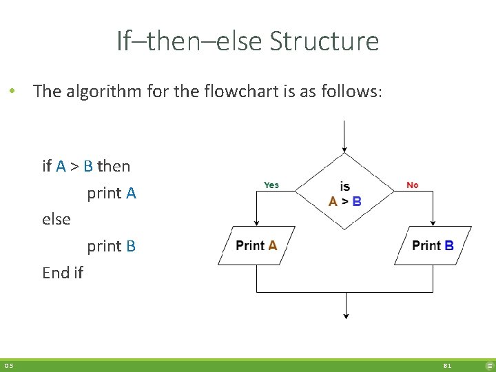 If–then–else Structure • The algorithm for the flowchart is as follows: if A >