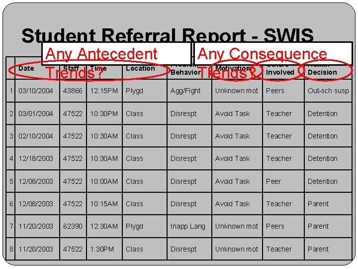 Student Referral Report - SWIS Date Any Antecedent Staff Time Location Trends? Any Consequence