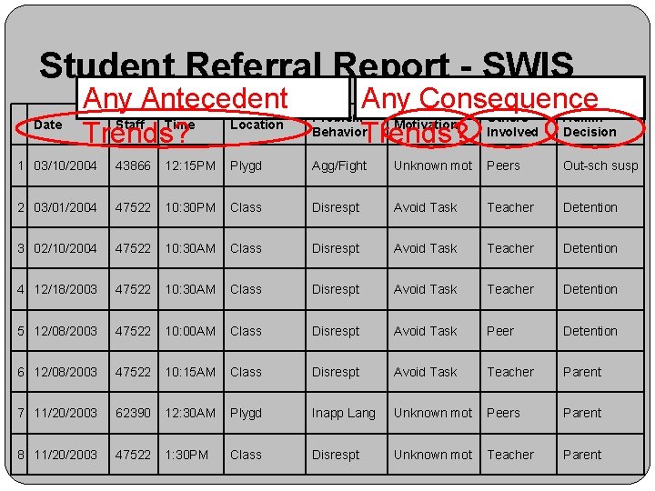 Student Referral Report - SWIS Date Any Antecedent Staff Time Location Trends? Any Consequence