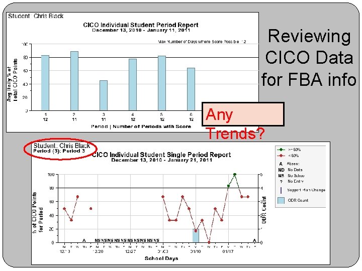 Reviewing CICO Data for FBA info Any Trends? 