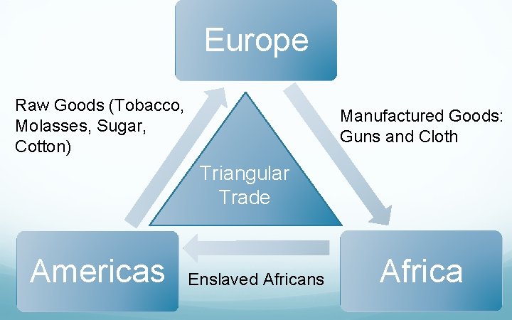 Europe Raw Goods (Tobacco, Molasses, Sugar, Cotton) Manufactured Goods: Guns and Cloth Triangular Trade