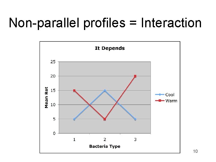 Non-parallel profiles = Interaction 10 