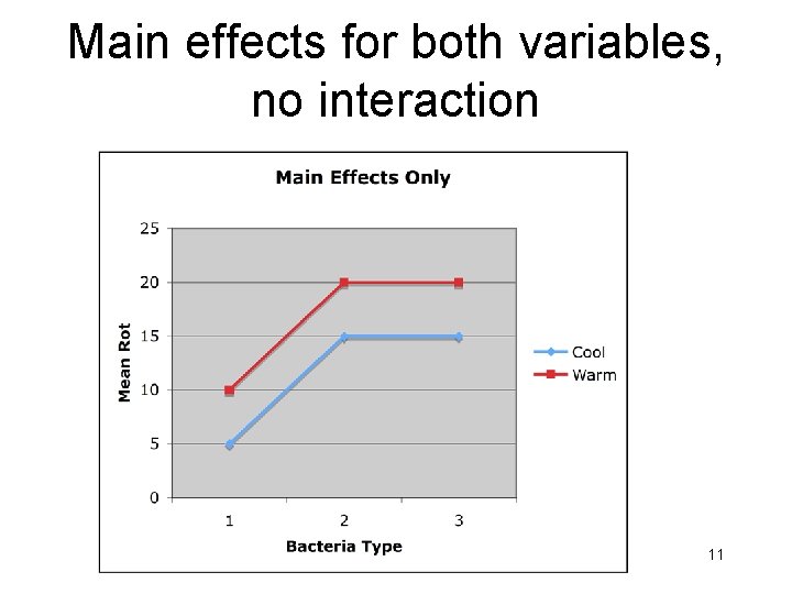 Main effects for both variables, no interaction 11 