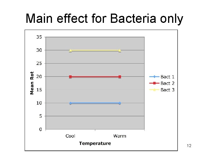 Main effect for Bacteria only 12 