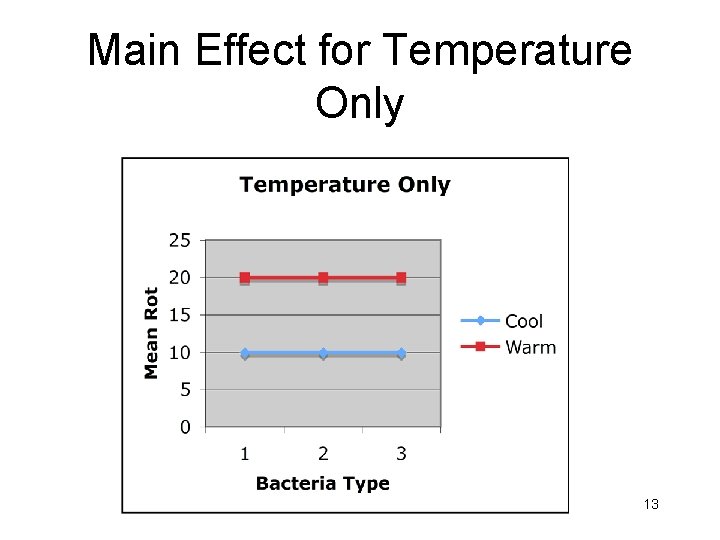 Main Effect for Temperature Only 13 