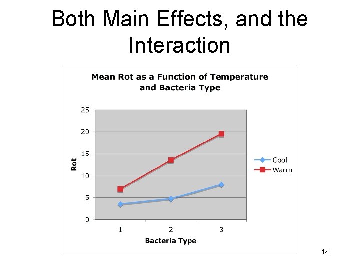 Both Main Effects, and the Interaction 14 