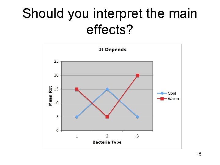 Should you interpret the main effects? 15 