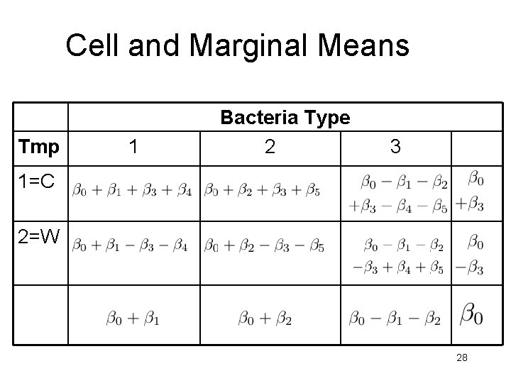 Cell and Marginal Means Tmp 1 Bacteria Type 2 3 1=C 2=W 28 