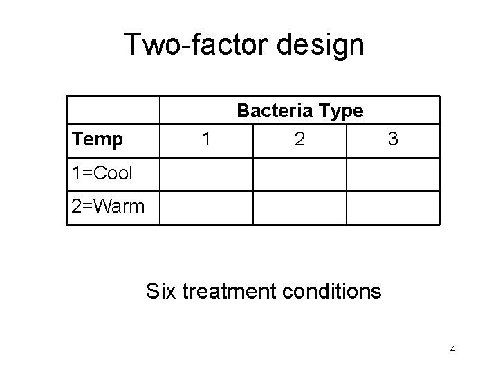 Two-factor design Temp 1 Bacteria Type 2 3 1=Cool 2=Warm Six treatment conditions 4