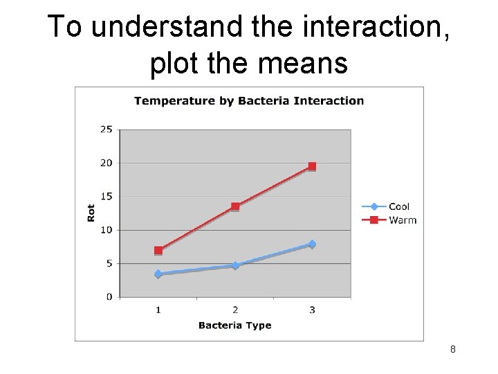 To understand the interaction, plot the means 8 