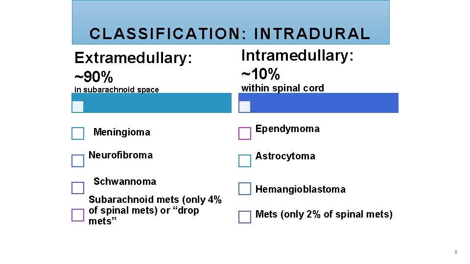 CLASSIFICATION: INTRADURAL Intramedullary: Extramedullary: ~10% ~90% in subarachnoid space within spinal cord Meningioma Ependymoma
