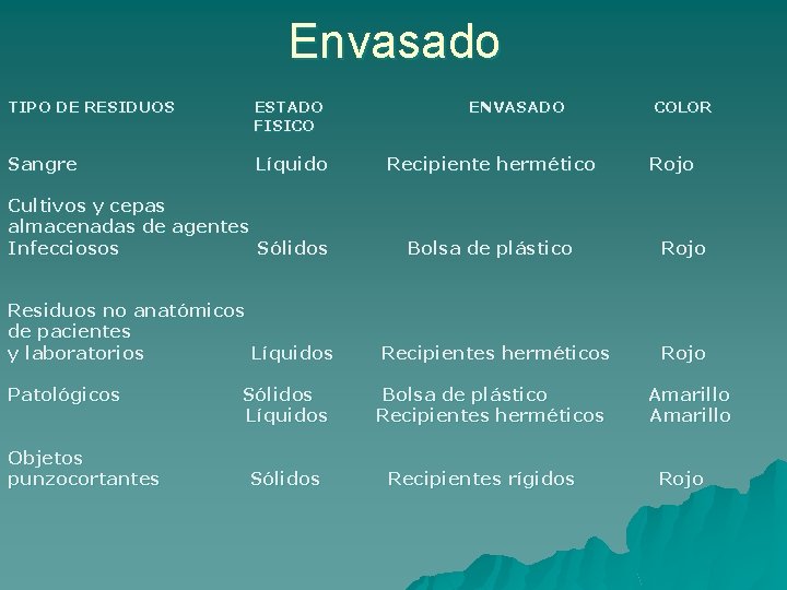 Envasado TIPO DE RESIDUOS ESTADO FISICO Sangre Líquido Cultivos y cepas almacenadas de agentes