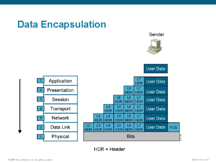 Data Encapsulation © 2007 Cisco Systems, Inc. All rights reserved. ICND 1 v 1.