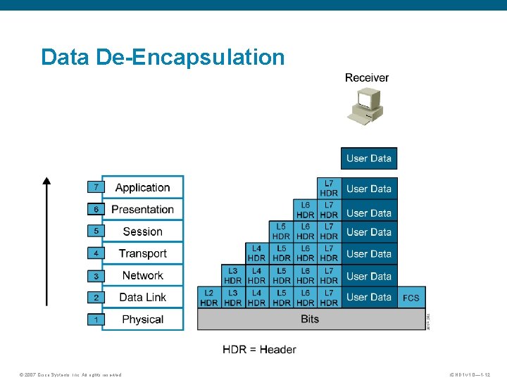 Data De-Encapsulation © 2007 Cisco Systems, Inc. All rights reserved. ICND 1 v 1.